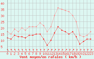 Courbe de la force du vent pour Cambrai / Epinoy (62)
