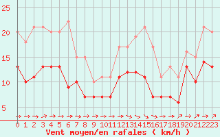 Courbe de la force du vent pour Cambrai / Epinoy (62)