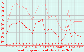 Courbe de la force du vent pour Cap de la Hague (50)