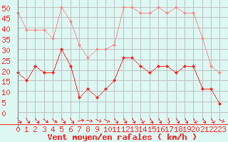 Courbe de la force du vent pour Ste (34)