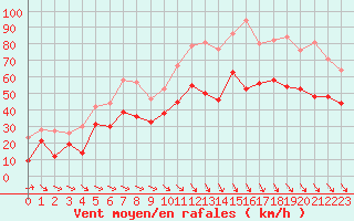 Courbe de la force du vent pour Marignane (13)