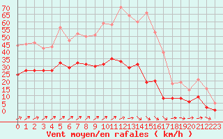 Courbe de la force du vent pour Angers-Marc (49)