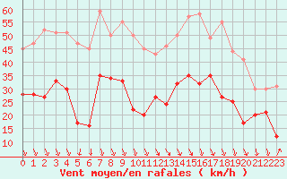Courbe de la force du vent pour Grenoble/St-Etienne-St-Geoirs (38)
