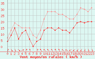 Courbe de la force du vent pour Alistro (2B)