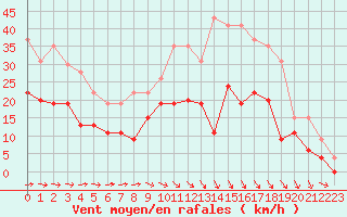 Courbe de la force du vent pour Orly (91)