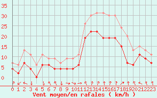 Courbe de la force du vent pour Marignane (13)