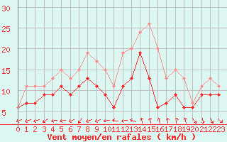 Courbe de la force du vent pour Istres (13)