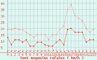 Courbe de la force du vent pour Lanvoc (29)