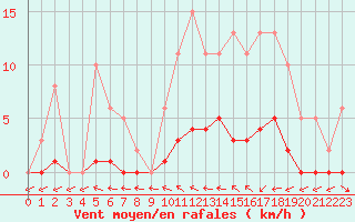 Courbe de la force du vent pour Almenches (61)