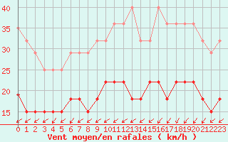 Courbe de la force du vent pour Lanvoc (29)