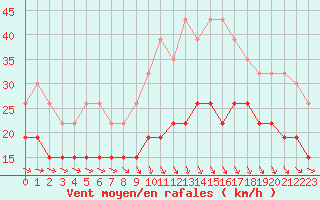 Courbe de la force du vent pour Saint-Brieuc (22)