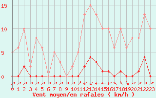 Courbe de la force du vent pour Sain-Bel (69)