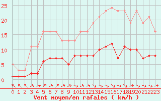 Courbe de la force du vent pour Sermange-Erzange (57)