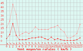 Courbe de la force du vent pour La Ville-Dieu-du-Temple Les Cloutiers (82)