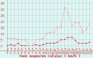 Courbe de la force du vent pour Sermange-Erzange (57)