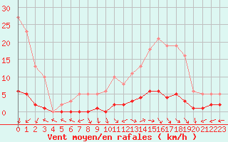 Courbe de la force du vent pour Brigueuil (16)