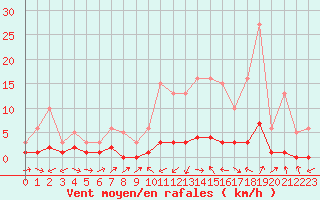 Courbe de la force du vent pour Douelle (46)