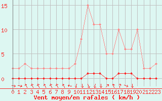 Courbe de la force du vent pour Nris-les-Bains (03)