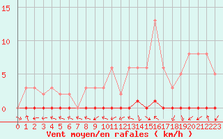 Courbe de la force du vent pour Xonrupt-Longemer (88)