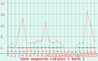 Courbe de la force du vent pour Neuville-de-Poitou (86)