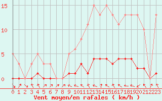 Courbe de la force du vent pour Donnemarie-Dontilly (77)