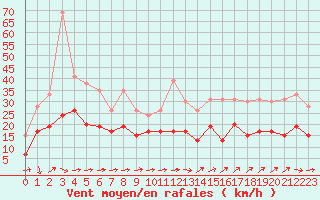 Courbe de la force du vent pour Toulouse-Francazal (31)