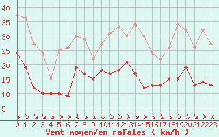 Courbe de la force du vent pour Chambry / Aix-Les-Bains (73)