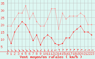 Courbe de la force du vent pour Ste (34)