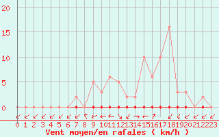 Courbe de la force du vent pour Coulommes-et-Marqueny (08)