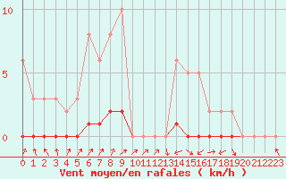 Courbe de la force du vent pour Lignerolles (03)