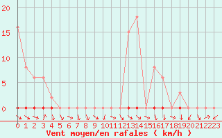 Courbe de la force du vent pour Les Pennes-Mirabeau (13)
