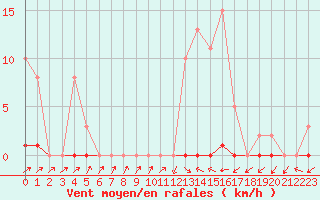 Courbe de la force du vent pour Le Mesnil-Esnard (76)