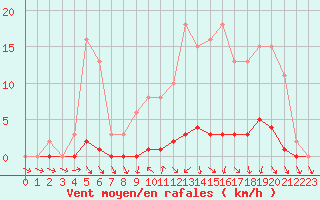 Courbe de la force du vent pour Herbault (41)