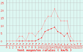 Courbe de la force du vent pour Christnach (Lu)