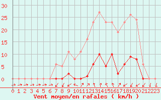 Courbe de la force du vent pour Cabris (13)