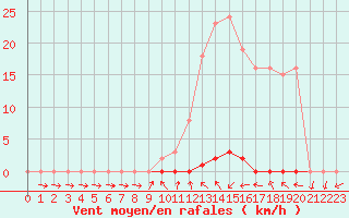 Courbe de la force du vent pour Saint-Igneuc (22)