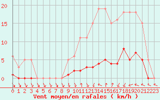 Courbe de la force du vent pour Champagne-sur-Seine (77)