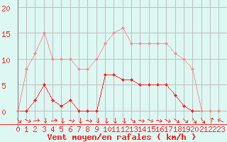 Courbe de la force du vent pour Mazres Le Massuet (09)