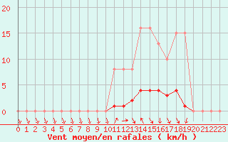 Courbe de la force du vent pour Lussat (23)