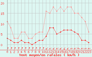 Courbe de la force du vent pour Douzens (11)