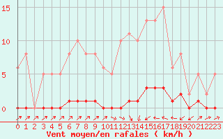 Courbe de la force du vent pour Sain-Bel (69)