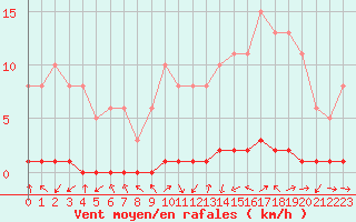 Courbe de la force du vent pour Herbault (41)