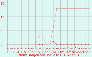 Courbe de la force du vent pour Potes / Torre del Infantado (Esp)