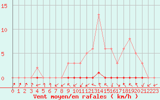 Courbe de la force du vent pour Saint-Paul-lez-Durance (13)