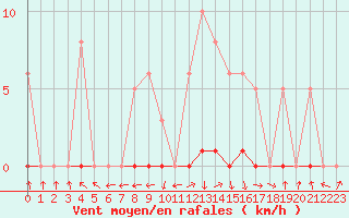 Courbe de la force du vent pour Recoubeau (26)