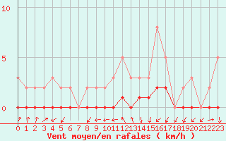 Courbe de la force du vent pour Gjilan (Kosovo)