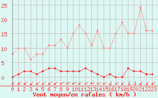 Courbe de la force du vent pour Neuville-de-Poitou (86)