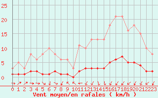 Courbe de la force du vent pour Vernouillet (78)
