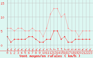 Courbe de la force du vent pour Renwez (08)