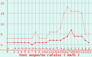 Courbe de la force du vent pour Vernouillet (78)